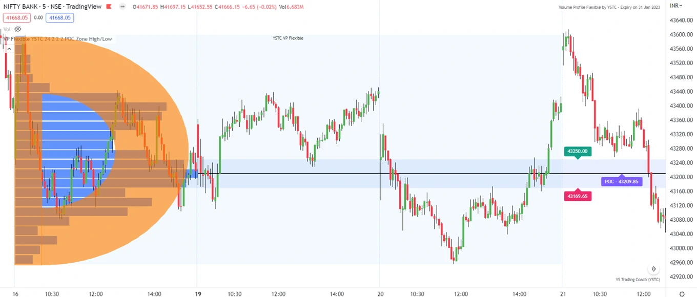 Different Volume Profile Shapes | YS Trading Coach